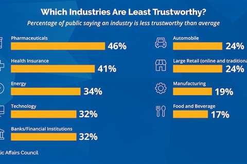 Industries Americans Say Are the Least Trustworthy - Digital Marketing Journals Hong Kong - Search..