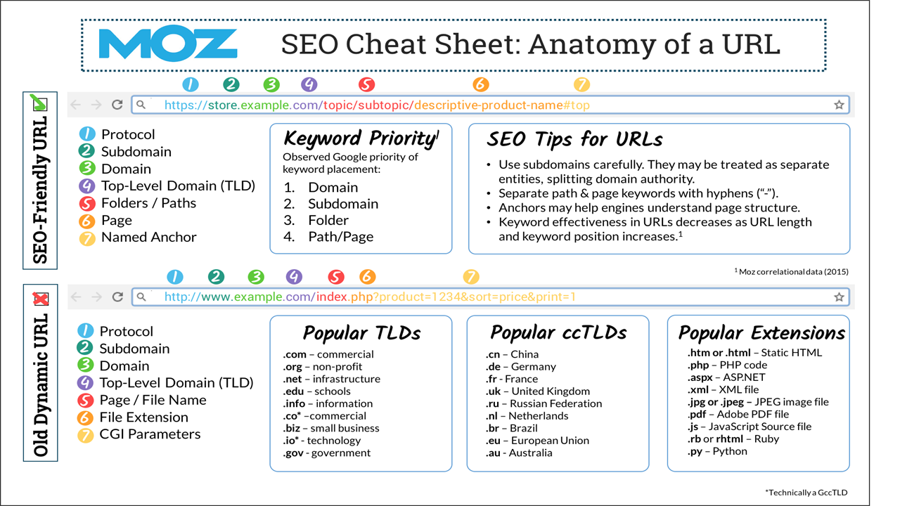 Tips For a Properly Optimized URL