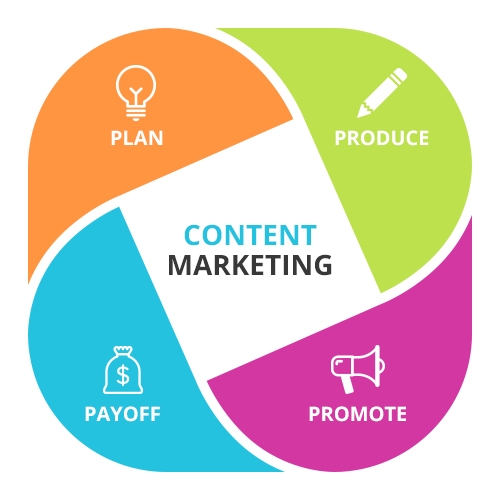 Why is Content Marketing Important?