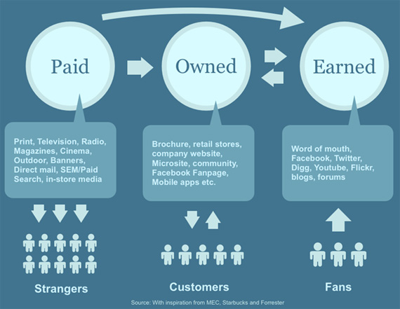 How to Leverage Earned Media to Build Your Brand's Reputation