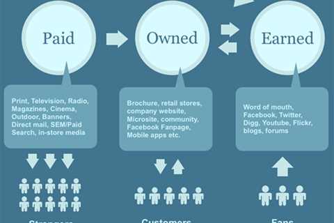 How to Leverage Earned Media to Build Your Brand's Reputation