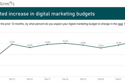 What percentage of your budget should go toward SEO?
