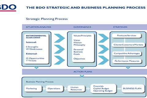 Facts About Strategic Planning - Branding, Web Design, Digital Marketing Uncovered  —..
