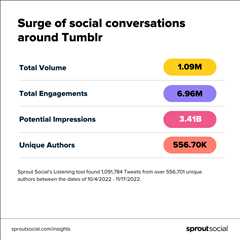 Tumblr is back. What does that mean for marketers?