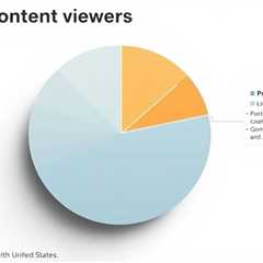 Meta's Shifting Landscape: Insights into Policy Enforcement and Content Engagement Trends